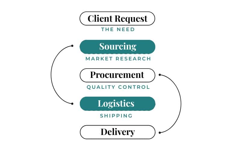 /image/procurement-sourcing-torvix-impex.jpg